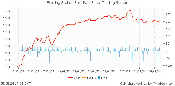 Evening Scalper Best Pairs Forex Trading System by Forex Trader MischenkoValeria